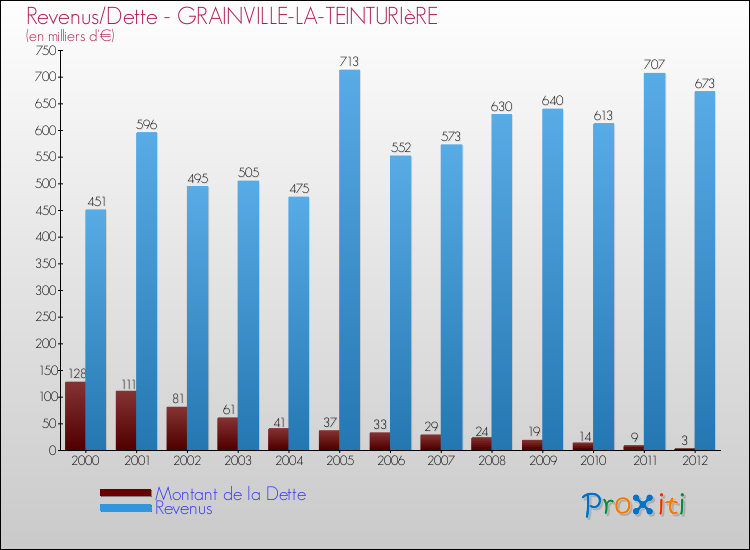 Evolution comparée de la dette et des revenus pour la commune de GRAINVILLE-LA-TEINTURIèRE de 2000 à 2012 Comparaison de la dette et des revenus pour GRAINVILLE-LA-TEINTURIèRE de 2000 à 2012