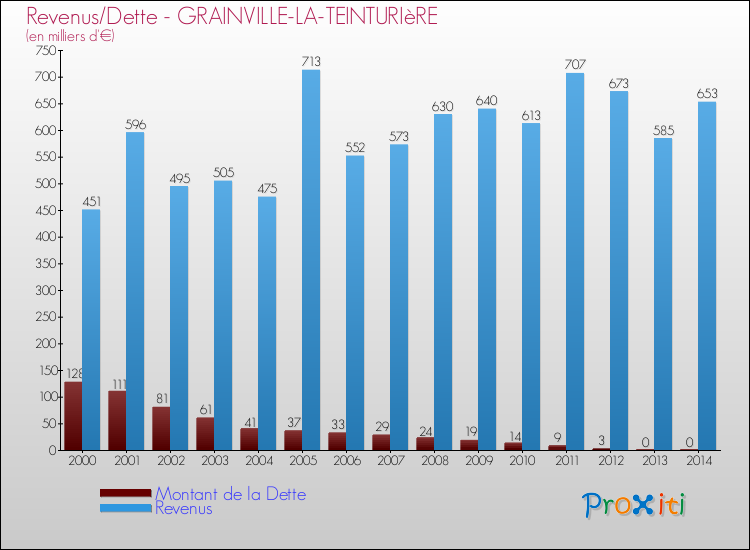 Evolution comparée de la dette et des revenus pour la commune de GRAINVILLE-LA-TEINTURIèRE de 2000 à 2014 Comparaison de la dette et des revenus pour GRAINVILLE-LA-TEINTURIèRE de 2000 à 2014