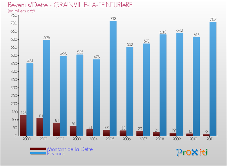 Evolution comparée de la dette et des revenus pour la commune de GRAINVILLE-LA-TEINTURIèRE de 2000 à 2011 Comparaison de la dette et des revenus pour GRAINVILLE-LA-TEINTURIèRE de 2000 à 2011