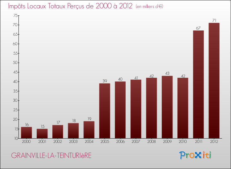 Evolution des Impôts Locaux pour la commune de GRAINVILLE-LA-TEINTURIèRE de 2000 à 2012 Evolution des Impôts Locaux pour GRAINVILLE-LA-TEINTURIèRE de 2000 à 2012