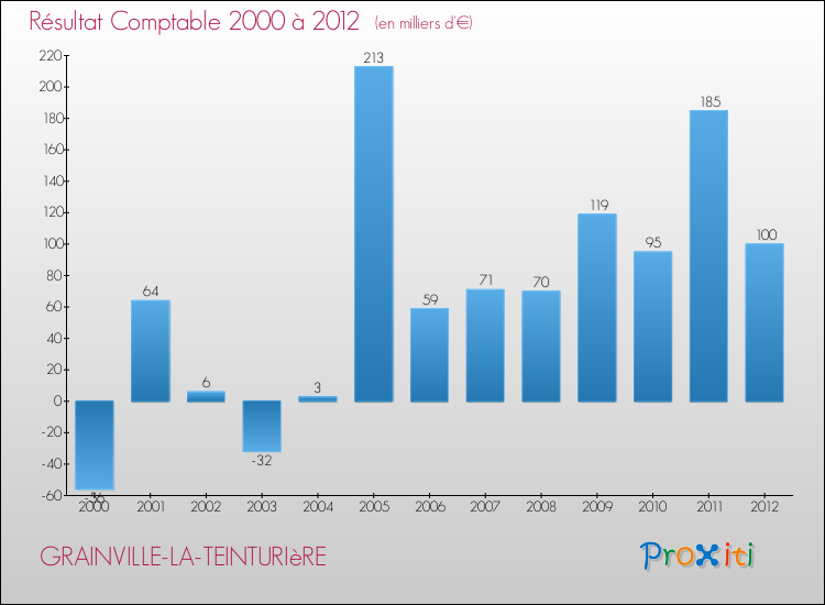 Evolution du résultat comptable pour la commune de GRAINVILLE-LA-TEINTURIèRE de 2000 à 2012 Evolution du résultat comptable pour GRAINVILLE-LA-TEINTURIèRE de 2000 à 2012