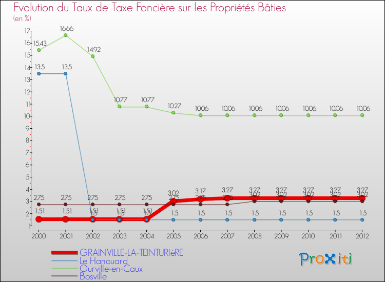 Evolution du taux de la taxe foncière sur le bati pour GRAINVILLE-LA-TEINTURIèRE et les communes proches de 2000 à 2012 Comparaison des taux de taxe foncière sur le bati pour GRAINVILLE-LA-TEINTURIèRE et les communes voisines de 2000 à 2012
