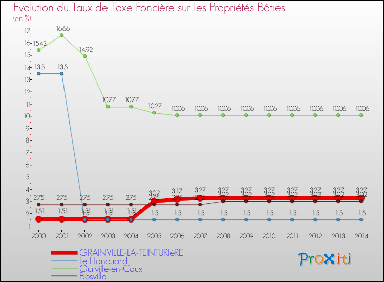 Evolution du taux de la taxe foncière sur le bati pour GRAINVILLE-LA-TEINTURIèRE et les communes proches de 2000 à 2014 Comparaison des taux de taxe foncière sur le bati pour GRAINVILLE-LA-TEINTURIèRE et les communes voisines de 2000 à 2014