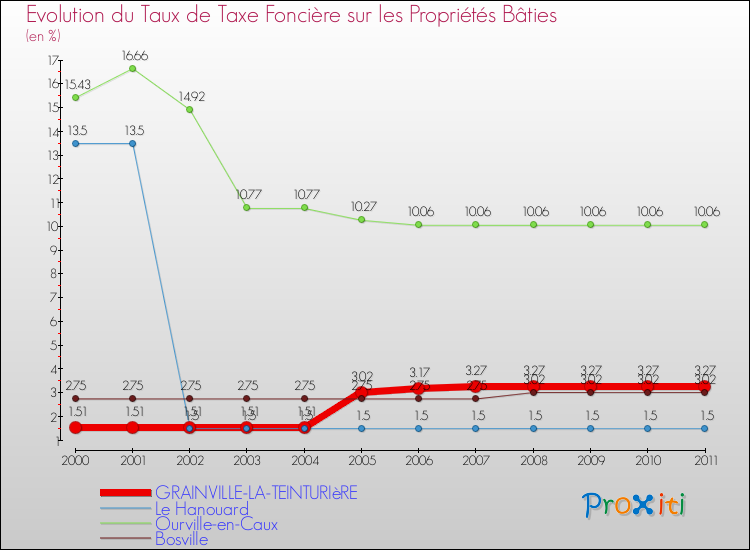 Evolution du taux de la taxe foncière sur le bati pour GRAINVILLE-LA-TEINTURIèRE et les communes proches Comparaison des taux de taxe foncière sur le bati pour GRAINVILLE-LA-TEINTURIèRE et les communes voisines