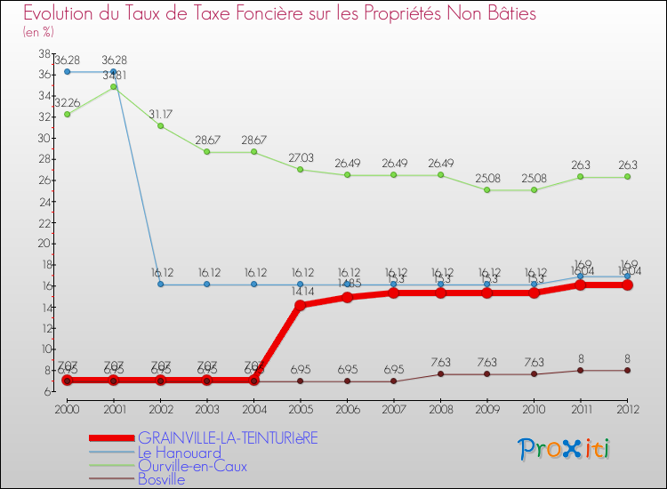 Evolution du taux de la taxe foncière sur les immeubles et terrains non batis pour GRAINVILLE-LA-TEINTURIèRE et les communes proches de 2000 à 2012 Comparaison des taux de la taxe foncière sur les immeubles et terrains non batis pour GRAINVILLE-LA-TEINTURIèRE et les communes voisines de 2000 à 2012