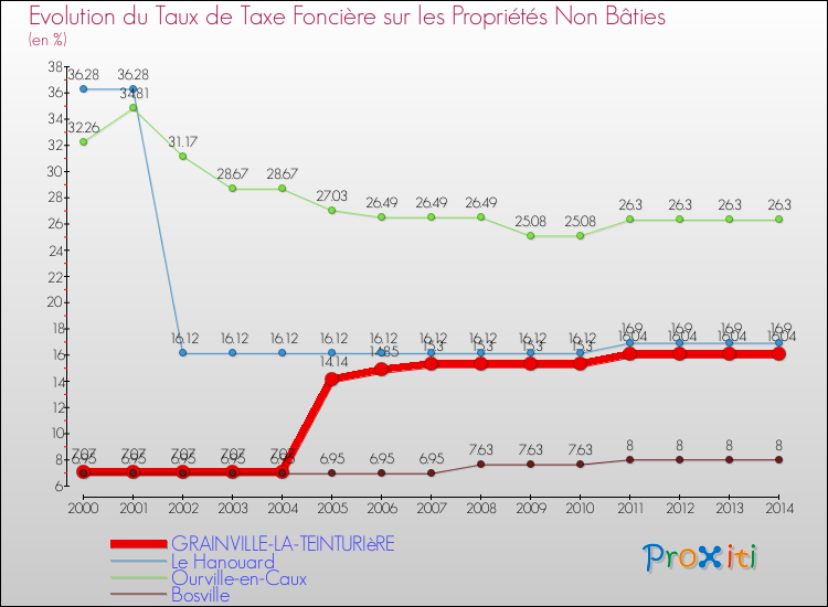 Evolution du taux de la taxe foncière sur les immeubles et terrains non batis pour GRAINVILLE-LA-TEINTURIèRE et les communes proches de 2000 à 2014 Comparaison des taux de la taxe foncière sur les immeubles et terrains non batis pour GRAINVILLE-LA-TEINTURIèRE et les communes voisines de 2000 à 2014