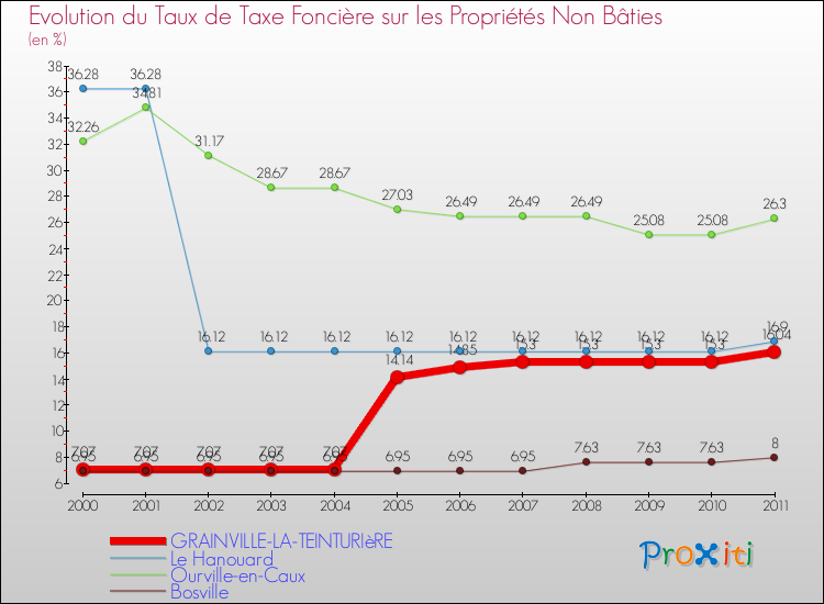 Evolution du taux de la taxe foncière sur les immeubles et terrains non batis pour GRAINVILLE-LA-TEINTURIèRE et les communes proches Comparaison des taux de la taxe foncière sur les immeubles et terrains non batis pour GRAINVILLE-LA-TEINTURIèRE et les communes voisines