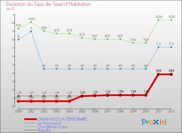Evolution du taux de la taxe d'habitation pour GRAINVILLE-LA-TEINTURIèRE et les communes proches Comparaison des taux de la taxe d'habitation pour GRAINVILLE-LA-TEINTURIèRE et les communes voisines
