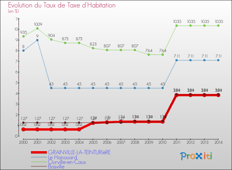 Evolution du taux de la taxe d'habitation pour GRAINVILLE-LA-TEINTURIèRE et les communes proches de 2000 à 2014 Comparaison des taux de la taxe d'habitation pour GRAINVILLE-LA-TEINTURIèRE et les communes voisines de 2000 à 2014