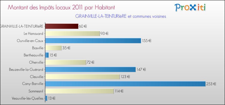 Montant des impôts locaux par Habitant pour GRAINVILLE-LA-TEINTURIèRE et les communes proches Comparaison des impôts locaux par habitant pour GRAINVILLE-LA-TEINTURIèRE et les communes voisines