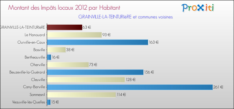 Montant des impôts locaux par Habitant pour GRAINVILLE-LA-TEINTURIèRE et les communes proches Comparaison des impôts locaux par habitant pour GRAINVILLE-LA-TEINTURIèRE et les communes voisines