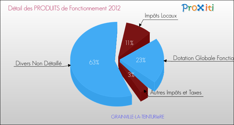 Décomposition du Budget de Fonctionnement 2012 de la commune de GRAINVILLE-LA-TEINTURIèRE Budget de Fonctionnement 2012 pour la commune de GRAINVILLE-LA-TEINTURIèRE
