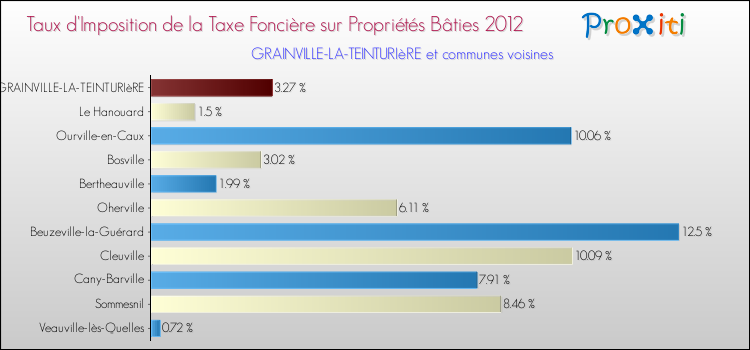 Taux d'imposition de la taxe foncière sur le bati 2012 pour GRAINVILLE-LA-TEINTURIèRE et les communes proches Comparaison des taux d'imposition de la taxe foncière sur le bati 2012 pour GRAINVILLE-LA-TEINTURIèRE et les communes voisines