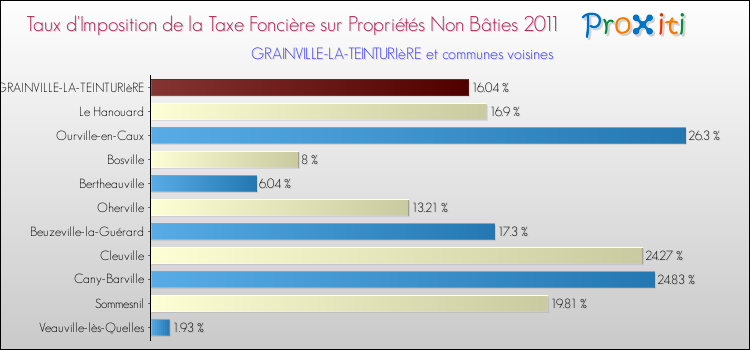 Taux d'imposition de la taxe foncière sur les immeubles et terrains non batis 2011 pour GRAINVILLE-LA-TEINTURIèRE et les communes proches Comparaison des taux d'imposition de la taxe foncière sur les immeubles et terrains non batis 2011 pour GRAINVILLE-LA-TEINTURIèRE et les communes voisines