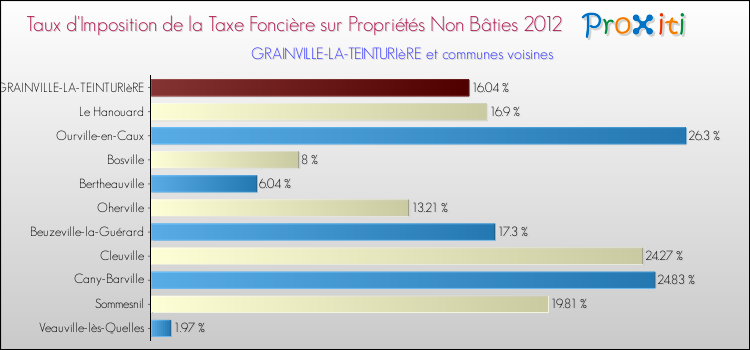 Taux d'imposition de la taxe foncière sur les immeubles et terrains non batis 2012 pour GRAINVILLE-LA-TEINTURIèRE et les communes proches Comparaison des taux d'imposition de la taxe foncière sur les immeubles et terrains non batis 2012 pour GRAINVILLE-LA-TEINTURIèRE et les communes voisines