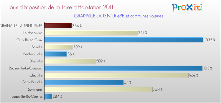Taux d'imposition de la taxe d'habitation 2011 pour GRAINVILLE-LA-TEINTURIèRE et les communes proches Comparaison des taux d'imposition de la taxe d'habitation 2011 pour GRAINVILLE-LA-TEINTURIèRE et les communes voisines
