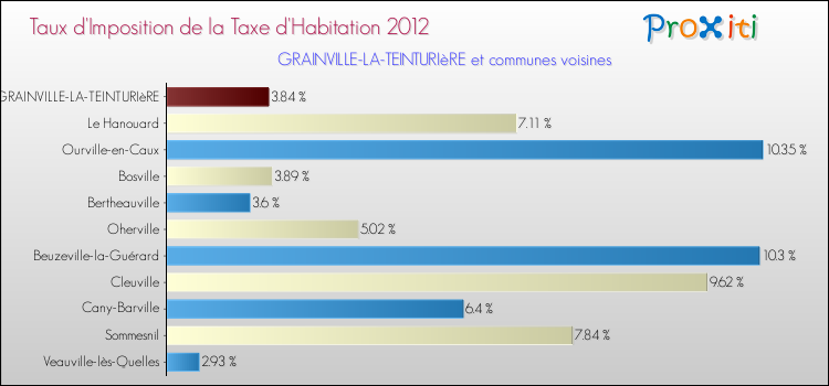 Taux d'imposition de la taxe d'habitation 2012 pour GRAINVILLE-LA-TEINTURIèRE et les communes proches Comparaison des taux d'imposition de la taxe d'habitation 2012 pour GRAINVILLE-LA-TEINTURIèRE et les communes voisines