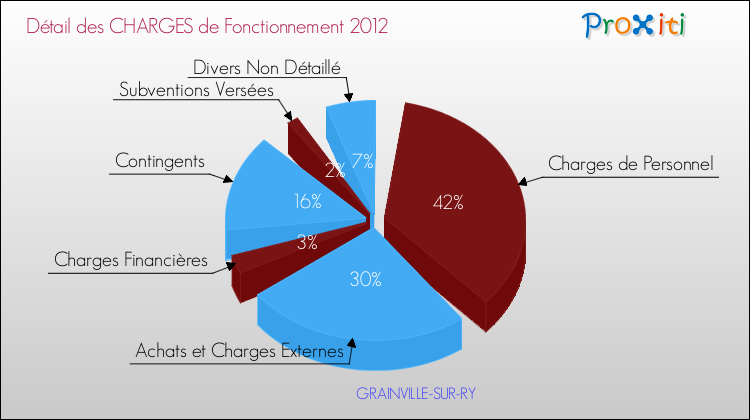 Décomposition des Charges de Fonctionnement 2012 de la commune de GRAINVILLE-SUR-RY Charges de Fonctionnement 2012 pour la commune de GRAINVILLE-SUR-RY