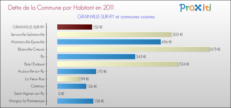 Dette par habitant de la commune en 2011 pour GRAINVILLE-SUR-RY et les communes proches Comparaison de la dette par habitant de la commune en 2011 pour GRAINVILLE-SUR-RY et les communes voisines