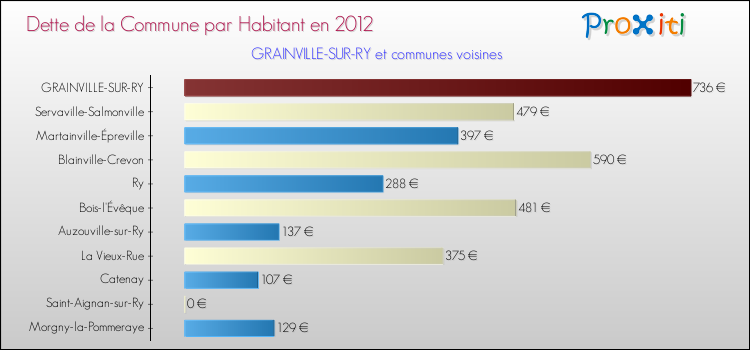 Dette par habitant de la commune en 2012 pour GRAINVILLE-SUR-RY et les communes proches Comparaison de la dette par habitant de la commune en 2012 pour GRAINVILLE-SUR-RY et les communes voisines