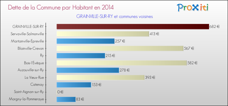 Dette par habitant de la commune en 2014 pour GRAINVILLE-SUR-RY et les communes proches Comparaison de la dette par habitant de la commune en 2014 pour GRAINVILLE-SUR-RY et les communes voisines