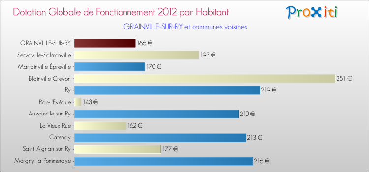 Montant des dotations globales de fonctionnement DGF par Habitant pour GRAINVILLE-SUR-RY et les communes proches Comparaison des des dotations globales de fonctionnement DGF par habitant pour GRAINVILLE-SUR-RY et les communes voisines