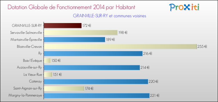 Montant des dotations globales de fonctionnement DGF par Habitant pour GRAINVILLE-SUR-RY et les communes proches en 2014. Comparaison des des dotations globales de fonctionnement DGF par habitant pour GRAINVILLE-SUR-RY et les communes voisines en 2014.
