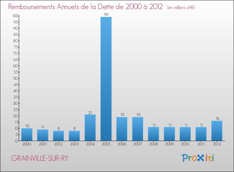 Evolution de l'annuité de la dette pour la commune de GRAINVILLE-SUR-RY de 2000 à 2012 Annuités de la dette pour GRAINVILLE-SUR-RY de 2000 à 2012