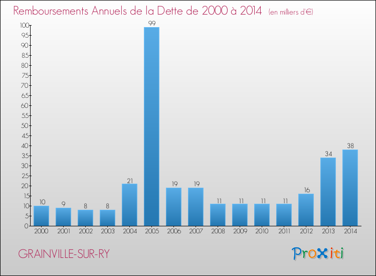 Evolution de l'annuité de la dette pour la commune de GRAINVILLE-SUR-RY de 2000 à 2014 Annuités de la dette pour GRAINVILLE-SUR-RY de 2000 à 2014