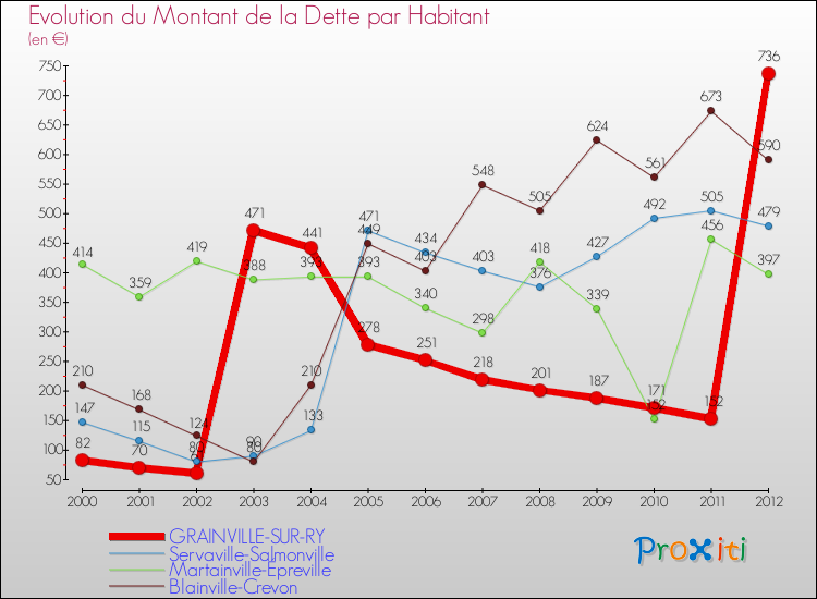 Evolution de la dette par habitant pour la commune de GRAINVILLE-SUR-RY et les communes proches de 2000 à 2012 Comparaison de la dette par habitant pour GRAINVILLE-SUR-RY et les communes voisines de 2000 à 2012
