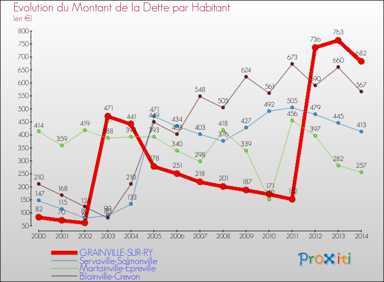 Evolution de la dette par habitant pour la commune de GRAINVILLE-SUR-RY et les communes proches de 2000 à 2014 Comparaison de la dette par habitant pour GRAINVILLE-SUR-RY et les communes voisines de 2000 à 2014