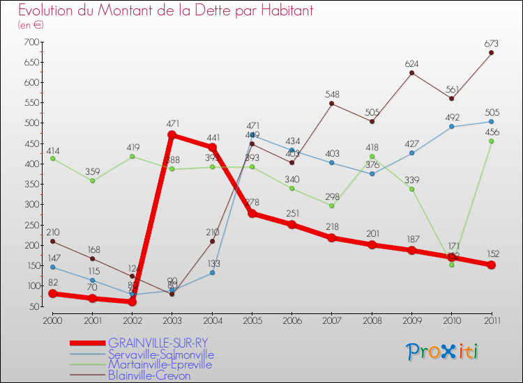 Evolution de la dette par habitant pour la commune de GRAINVILLE-SUR-RY et les communes proches Comparaison de la dette par habitant pour GRAINVILLE-SUR-RY et les communes voisines