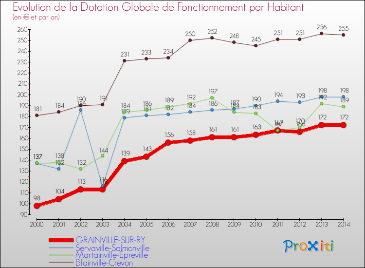 Evolution et montant de la dotation globale de fonctionnement par Habitant pour GRAINVILLE-SUR-RY et les communes proches de 2000 à 2014. Comparaison des dotations globales de fonctionnement par habitant pour GRAINVILLE-SUR-RY et les communes voisines de 2000 à 2014.