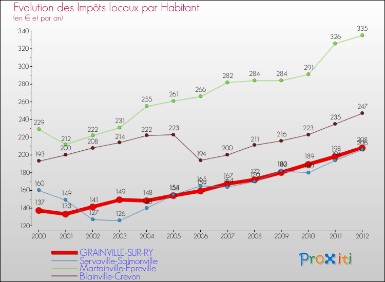 Evolution et montant des impôts locaux par Habitant pour GRAINVILLE-SUR-RY et les communes proches Comparaison des impôts locaux par habitant pour GRAINVILLE-SUR-RY et les communes voisines