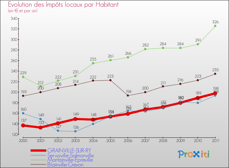 Evolution et montant des impôts locaux par Habitant pour GRAINVILLE-SUR-RY et les communes proches Comparaison des impôts locaux par habitant pour GRAINVILLE-SUR-RY et les communes voisines