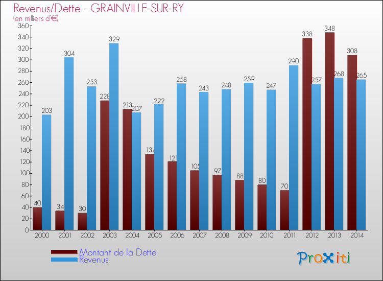 Evolution comparée de la dette et des revenus pour la commune de GRAINVILLE-SUR-RY de 2000 à 2014 Comparaison de la dette et des revenus pour GRAINVILLE-SUR-RY de 2000 à 2014