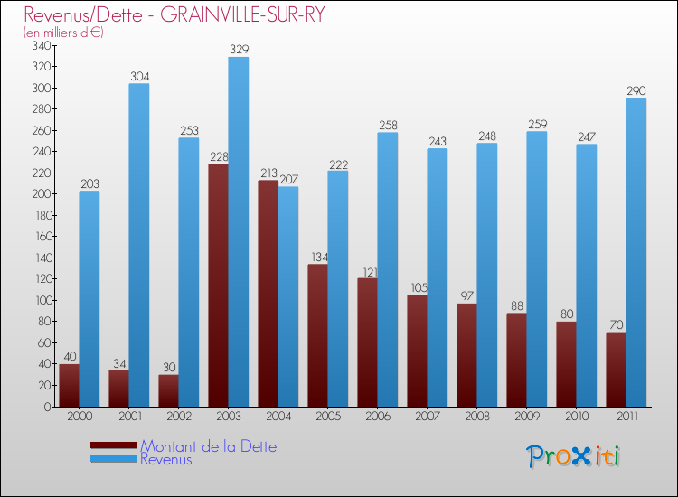 Evolution comparée de la dette et des revenus pour la commune de GRAINVILLE-SUR-RY de 2000 à 2011 Comparaison de la dette et des revenus pour GRAINVILLE-SUR-RY de 2000 à 2011