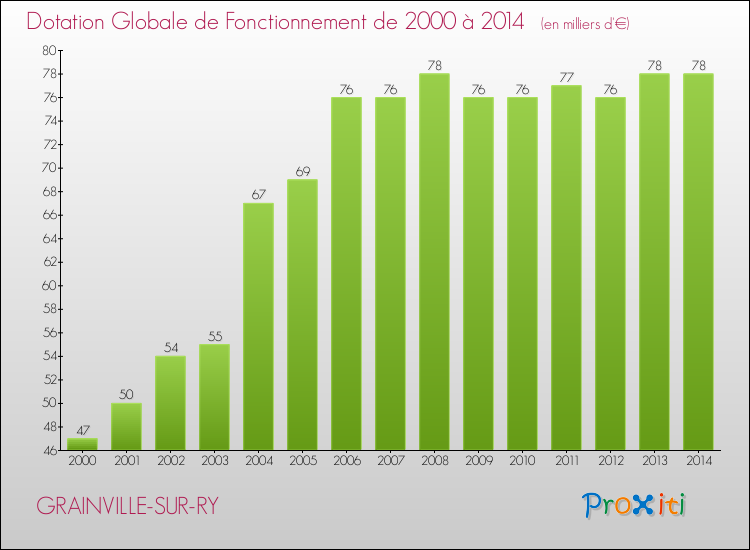 Evolution du montant de la Dotation Globale de Fonctionnement pour la commune de GRAINVILLE-SUR-RY de 2000 à 2014 Evolution du montant de la Dotation Globale de Fonctionnement pour GRAINVILLE-SUR-RY de 2000 à 2014