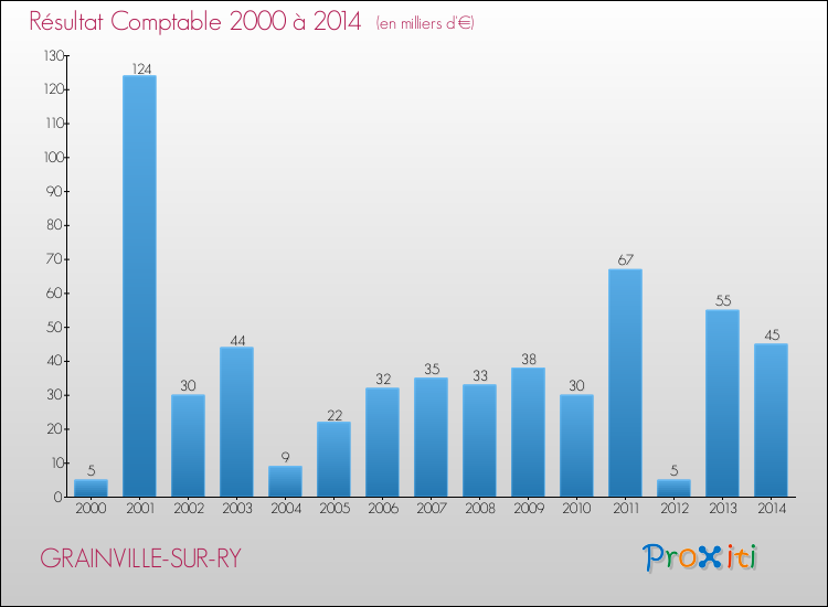 Evolution du résultat comptable pour la commune de GRAINVILLE-SUR-RY de 2000 à 2014 Evolution du résultat comptable pour GRAINVILLE-SUR-RY de 2000 à 2014