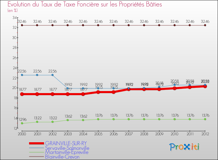 Evolution du taux de la taxe foncière sur le bati pour GRAINVILLE-SUR-RY et les communes proches de 2000 à 2012 Comparaison des taux de taxe foncière sur le bati pour GRAINVILLE-SUR-RY et les communes voisines de 2000 à 2012