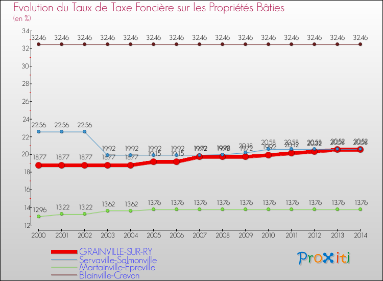 Evolution du taux de la taxe foncière sur le bati pour GRAINVILLE-SUR-RY et les communes proches de 2000 à 2014 Comparaison des taux de taxe foncière sur le bati pour GRAINVILLE-SUR-RY et les communes voisines de 2000 à 2014