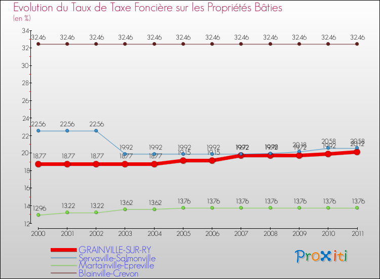 Evolution du taux de la taxe foncière sur le bati pour GRAINVILLE-SUR-RY et les communes proches Comparaison des taux de taxe foncière sur le bati pour GRAINVILLE-SUR-RY et les communes voisines