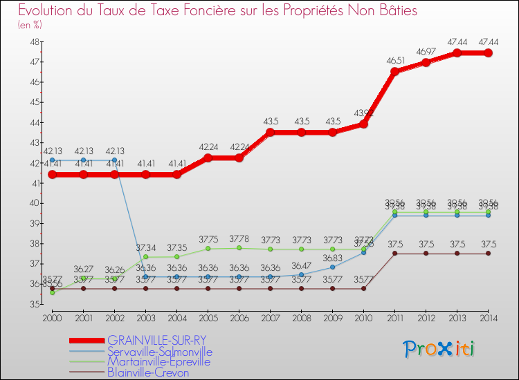 Evolution du taux de la taxe foncière sur les immeubles et terrains non batis pour GRAINVILLE-SUR-RY et les communes proches de 2000 à 2014 Comparaison des taux de la taxe foncière sur les immeubles et terrains non batis pour GRAINVILLE-SUR-RY et les communes voisines de 2000 à 2014
