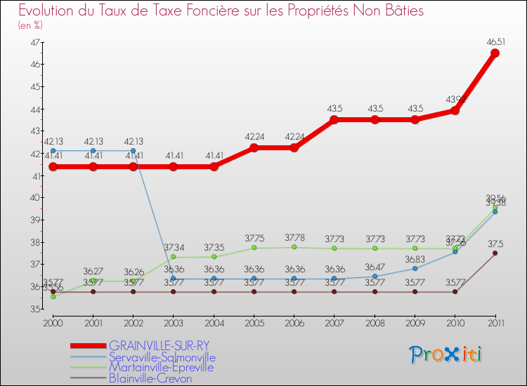 Evolution du taux de la taxe foncière sur les immeubles et terrains non batis pour GRAINVILLE-SUR-RY et les communes proches Comparaison des taux de la taxe foncière sur les immeubles et terrains non batis pour GRAINVILLE-SUR-RY et les communes voisines