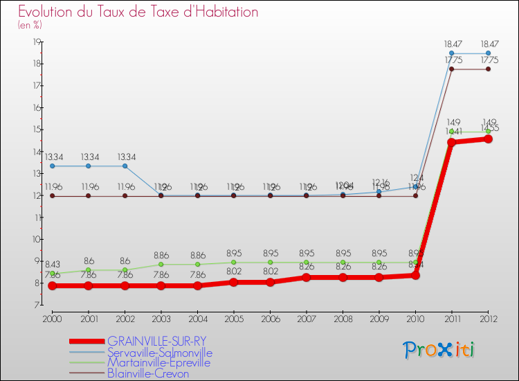 Evolution du taux de la taxe d'habitation pour GRAINVILLE-SUR-RY et les communes proches Comparaison des taux de la taxe d'habitation pour GRAINVILLE-SUR-RY et les communes voisines