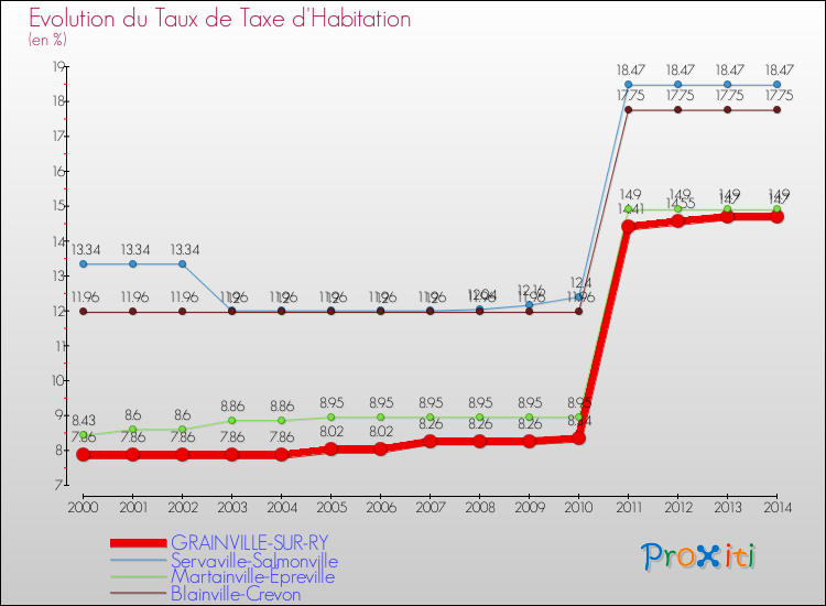 Evolution du taux de la taxe d'habitation pour GRAINVILLE-SUR-RY et les communes proches de 2000 à 2014 Comparaison des taux de la taxe d'habitation pour GRAINVILLE-SUR-RY et les communes voisines de 2000 à 2014