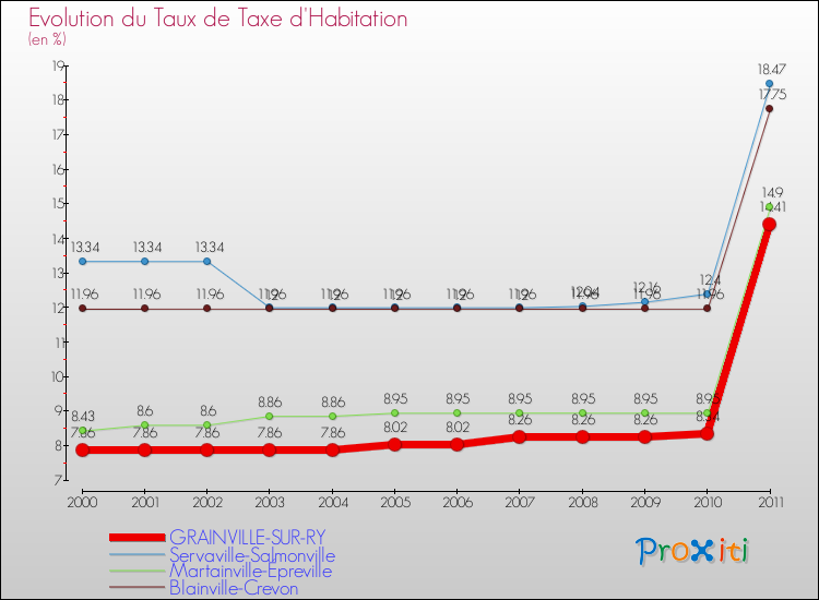 Evolution du taux de la taxe d'habitation pour GRAINVILLE-SUR-RY et les communes proches Comparaison des taux de la taxe d'habitation pour GRAINVILLE-SUR-RY et les communes voisines