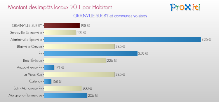 Montant des impôts locaux par Habitant pour GRAINVILLE-SUR-RY et les communes proches Comparaison des impôts locaux par habitant pour GRAINVILLE-SUR-RY et les communes voisines
