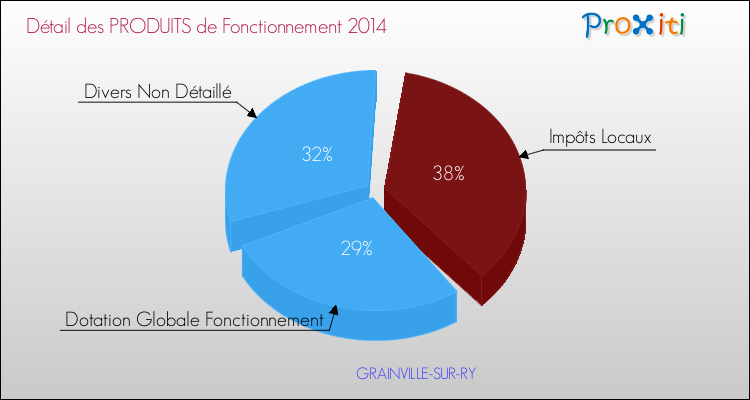 Décomposition du Budget de Fonctionnement 2014 de la commune de GRAINVILLE-SUR-RY Budget de Fonctionnement 2014 pour la commune de GRAINVILLE-SUR-RY