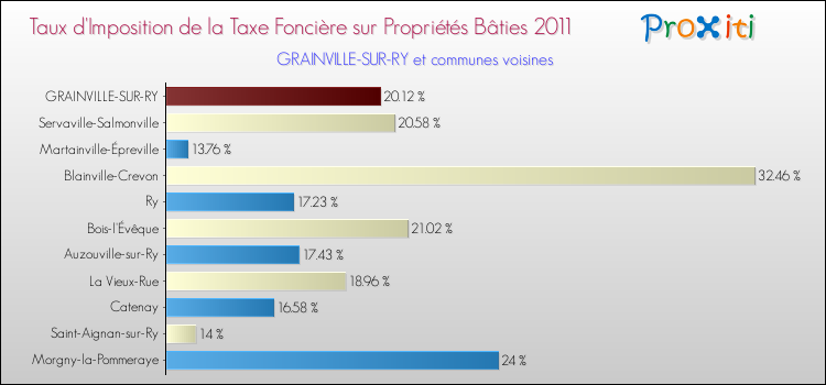 Taux d'imposition de la taxe foncière sur le bati 2011 pour GRAINVILLE-SUR-RY et les communes proches Comparaison des taux d'imposition de la taxe foncière sur le bati 2011 pour GRAINVILLE-SUR-RY et les communes voisines
